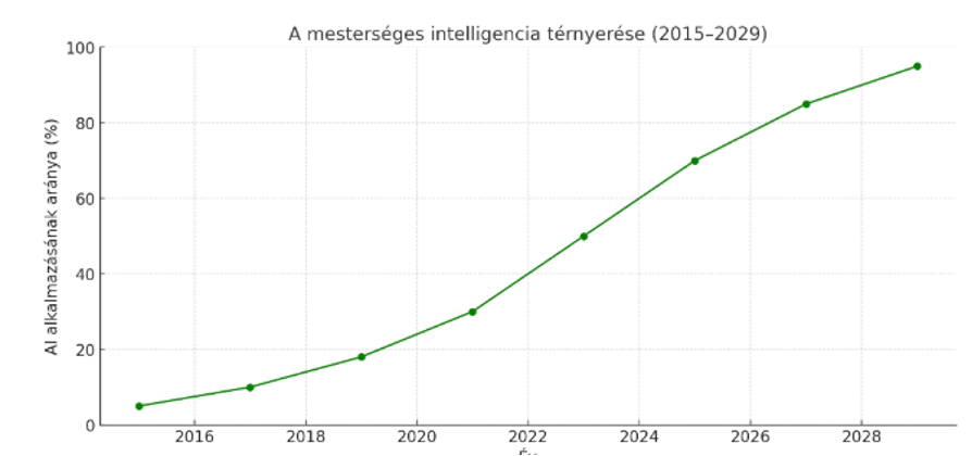 Az AI térnyerése – trendek és kilátások